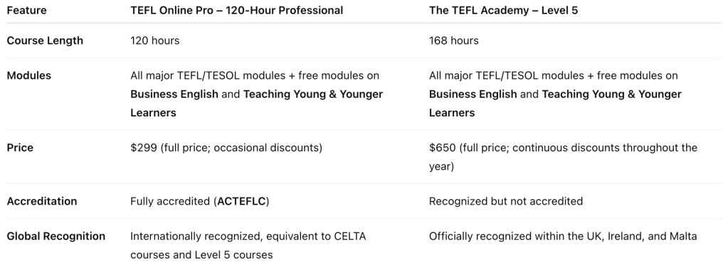 A comparison table for The TEFL Academy vs. TEFL Online Pro certification courses - a comparison chart